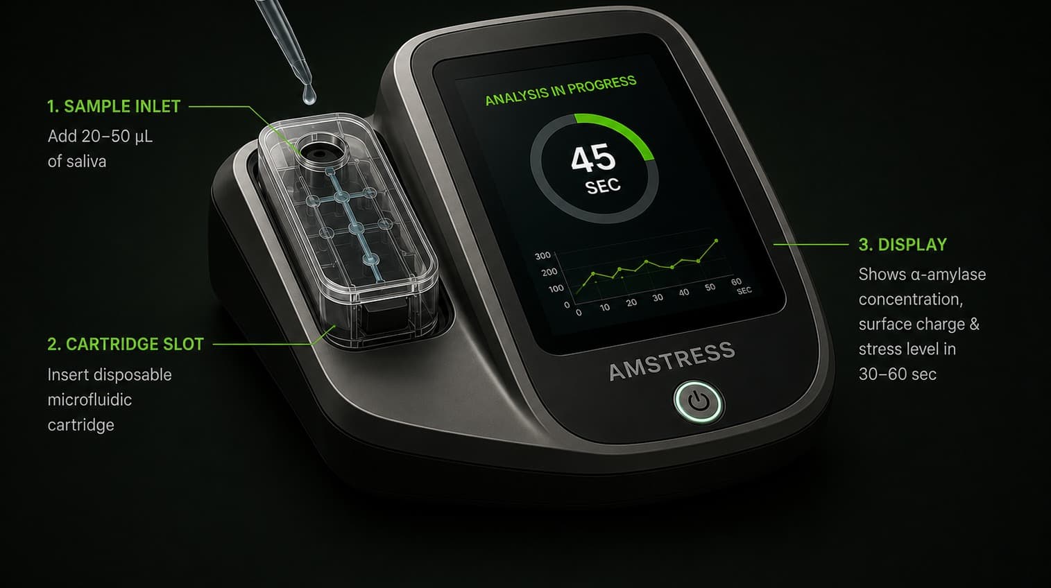 AmStress device — real-time salivary alpha-amylase detection